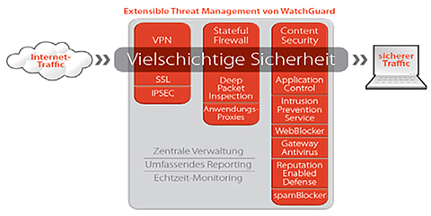 Vielschichtige Sicherheit Vielschichtige Sicherheit